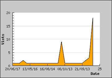 Visits Per Day