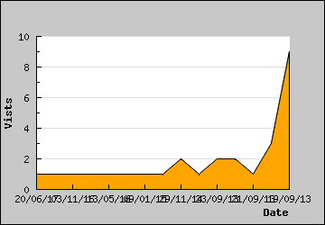 Visits Per Day