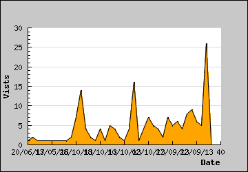 Visits Per Day