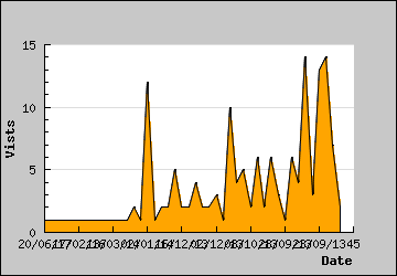 Visits Per Day