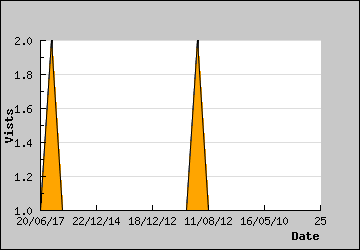 Visits Per Day