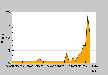 Visits Per Day