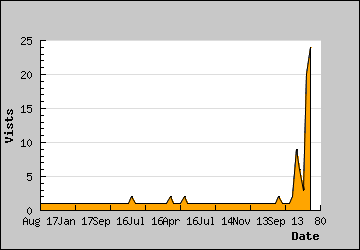 Visits Per Day