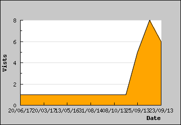 Visits Per Day