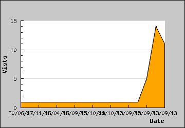 Visits Per Day