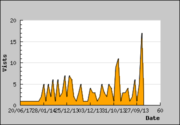 Visits Per Day