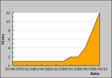 Visits Per Day