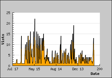 Visits Per Day