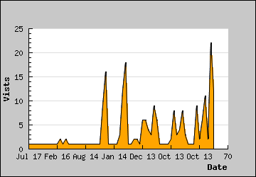 Visits Per Day