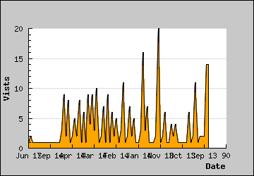 Visits Per Day