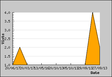 Visits Per Day