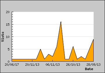 Visits Per Day