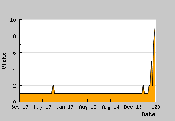 Visits Per Day