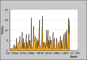 Visits Per Day