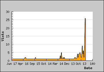 Visits Per Day