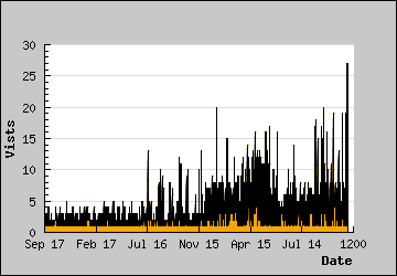 Visits Per Day