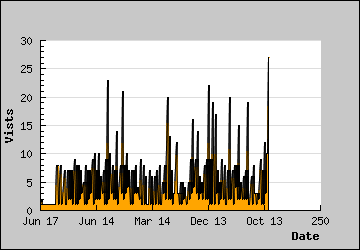 Visits Per Day