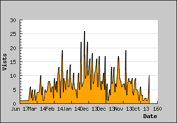 Visits Per Day