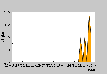 Visits Per Day