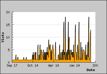 Visits Per Day