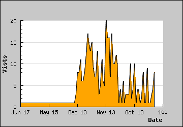 Visits Per Day