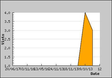 Visits Per Day