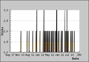 Visits Per Day