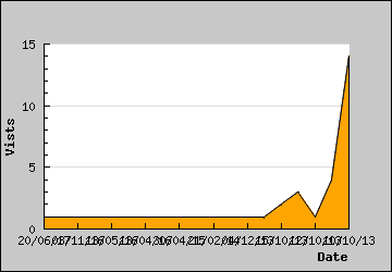 Visits Per Day