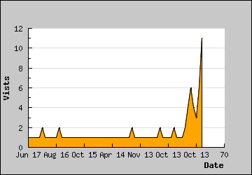 Visits Per Day