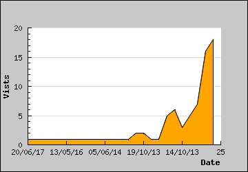 Visits Per Day