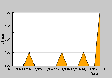 Visits Per Day