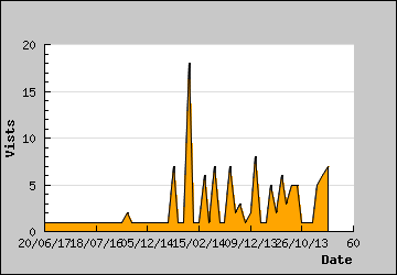 Visits Per Day