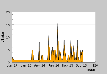 Visits Per Day