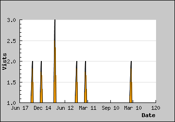 Visits Per Day