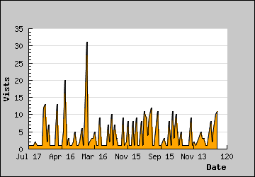 Visits Per Day