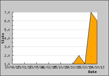 Visits Per Day