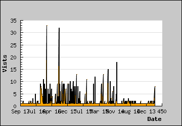 Visits Per Day