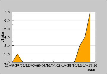 Visits Per Day