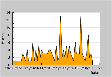 Visits Per Day