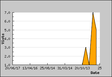 Visits Per Day