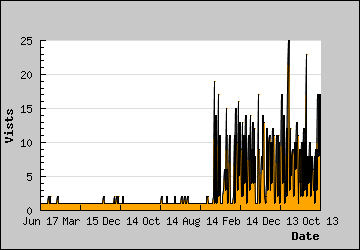 Visits Per Day