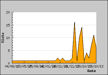 Visits Per Day