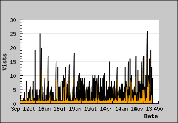 Visits Per Day