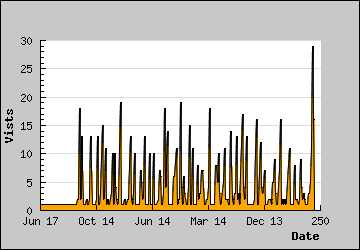 Visits Per Day