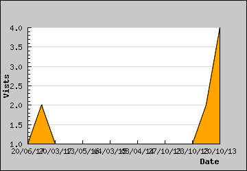 Visits Per Day