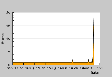 Visits Per Day