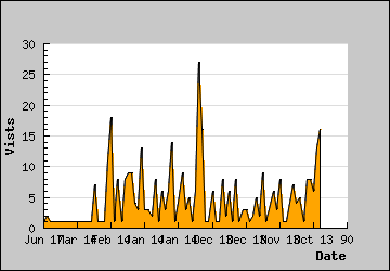 Visits Per Day