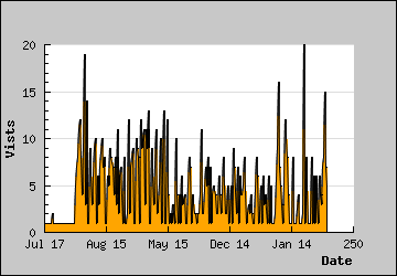 Visits Per Day