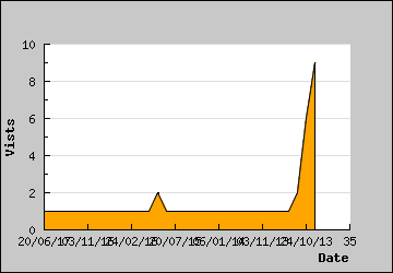 Visits Per Day