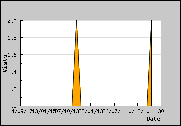 Visits Per Day